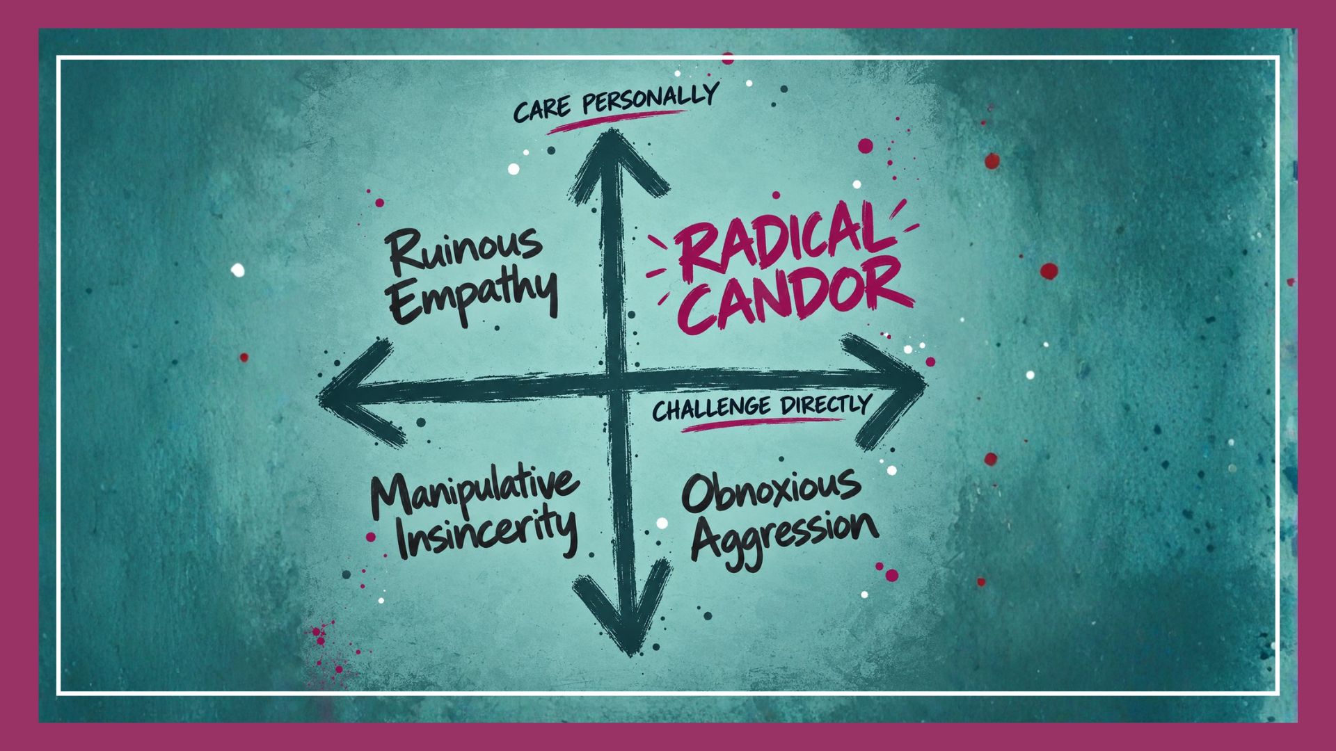 Radical-Candor-Modell nach Kim Scott mit den Achsen Care Personally und Challenge Directly und den Quadranten Radical Candor, Ruinous Empathy, Manipulative Insincerity und Obnoxious Aggression